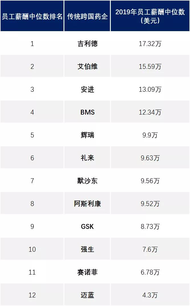 药企薪酬排名,223家药企员工薪酬