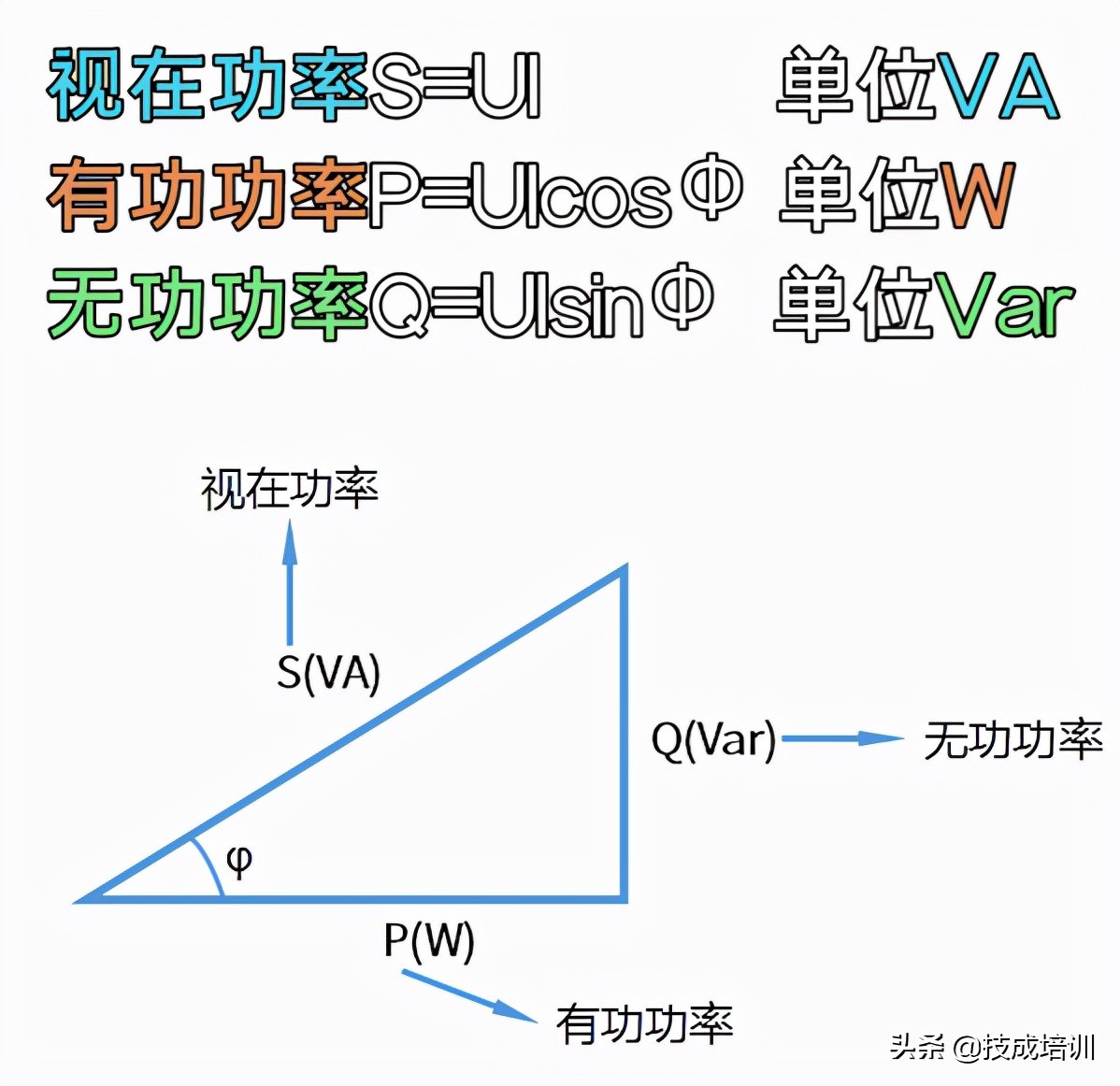 无功功率和视在功率,有功功率和无功功率怎么才是正常