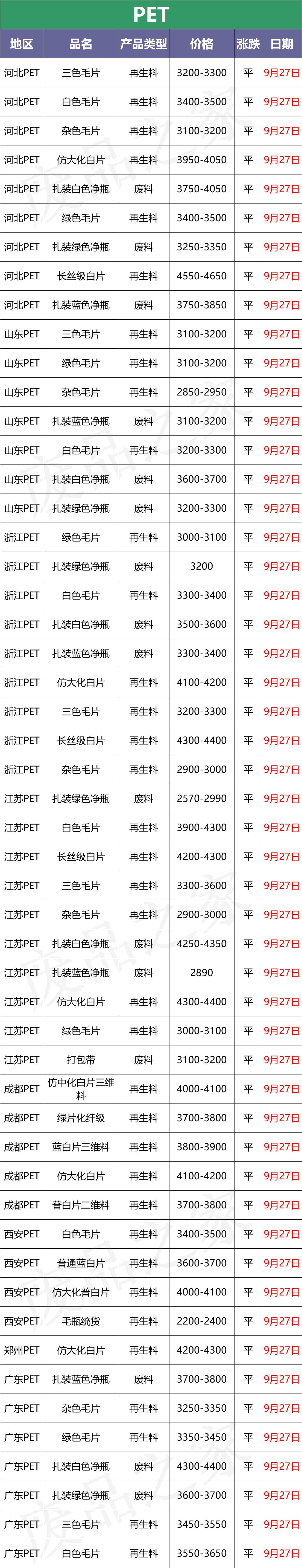 10月13日废塑料价格最新行情,今日废塑料价格涨跌行情