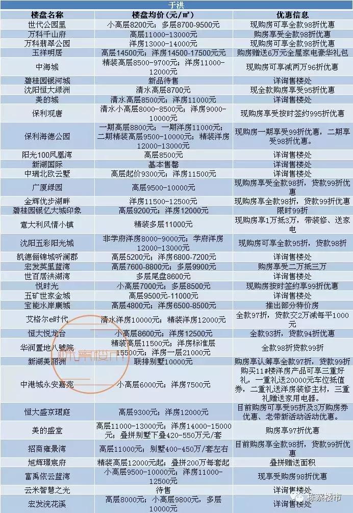 沈阳各区最全房价发布,沈阳房价各区房价排名