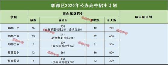今年扩招的成都学校,扩招是降低分数线还是增加人数