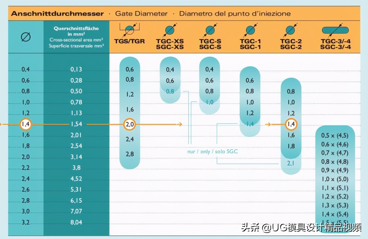 ug模具进胶画法,香蕉进胶和牛角进胶有什么区别