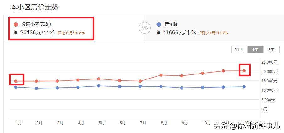 徐州未来5年学区房,徐州学区房二手房最近价格