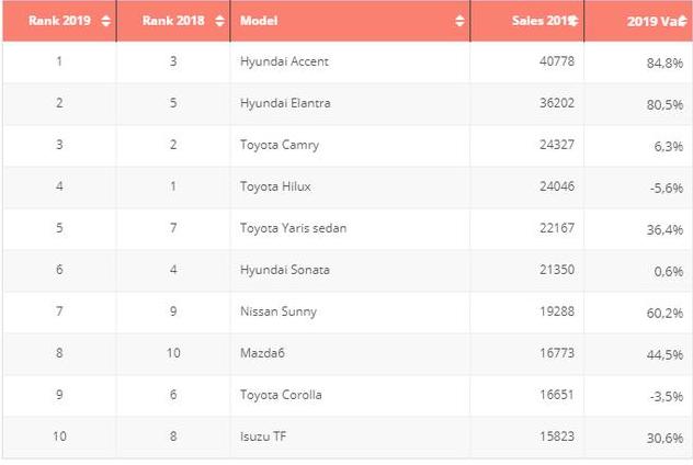 沙特阿拉伯汽车销量排行,沙特汽车销量怎么样