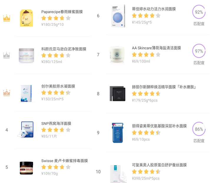 适合所有肌肤的平价面膜,面膜排行榜平价好用