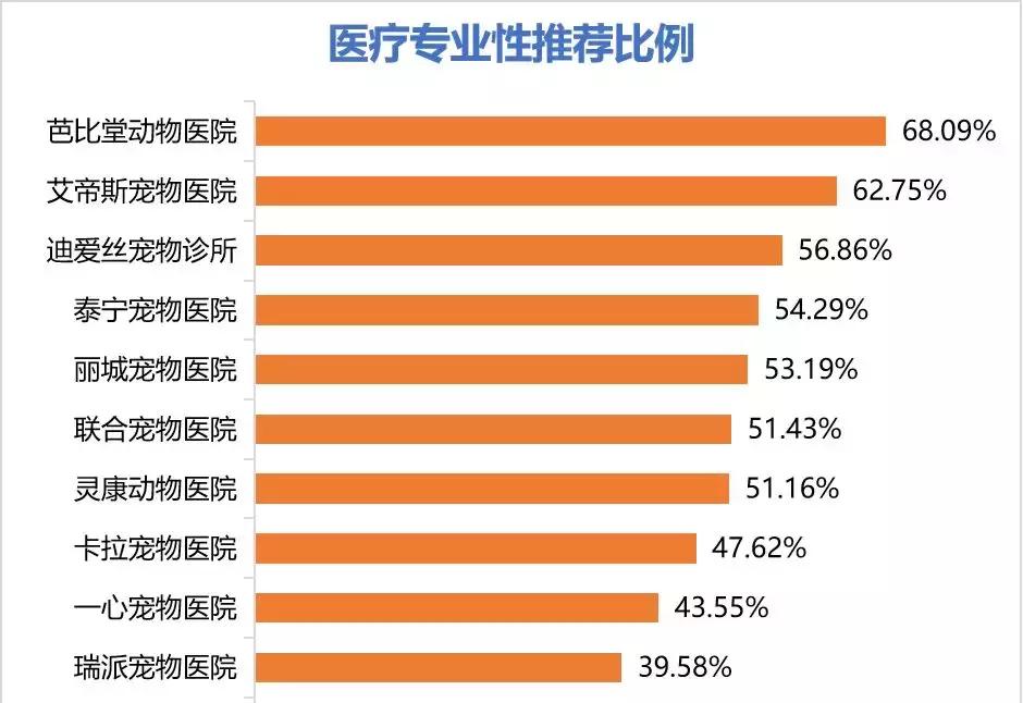 十大不建议去的宠物医院,目前国内的宠物医院有哪些