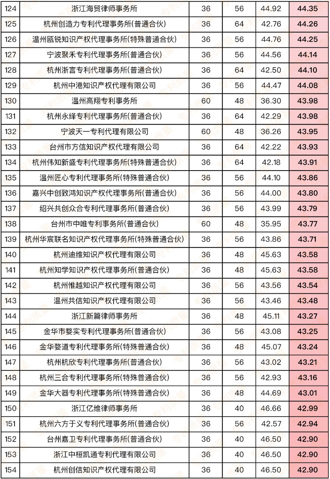 浙江正规专利代理哪家好,专利代理所排行榜