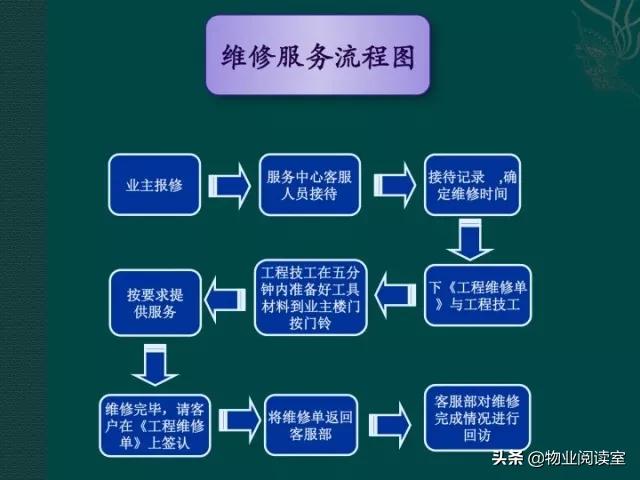 物业客服部PPT培训一般什么内容,物业客服年终总结ppt