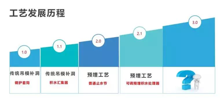 排水管道渗漏怎么处理,给水管穿楼板处锈蚀漏水怎么处理