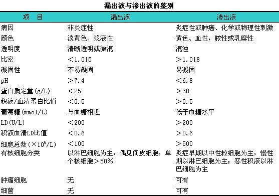 胸腔积液的分类及治疗,怎样分清胸腔积液是什么引起的