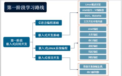 linux嵌入式培训教程,嵌入式linux开发步骤
