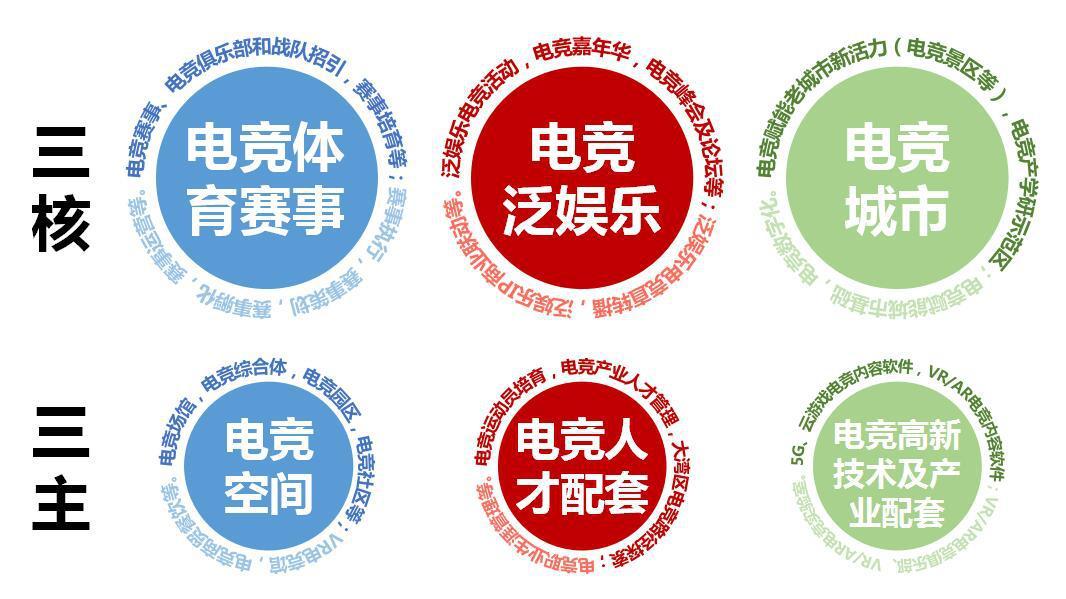 中国电竞市场规模突破千亿,广州将打造7个百亿级产业集群