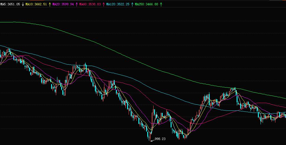 2005年a股,2005年a股多少点
