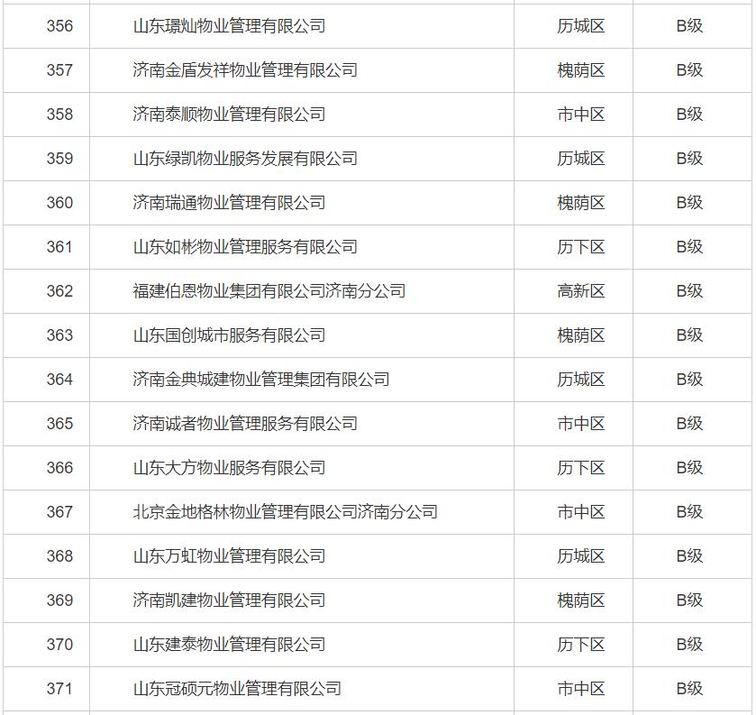 济南物业最差小区排行,济南最新物业企业信用排名