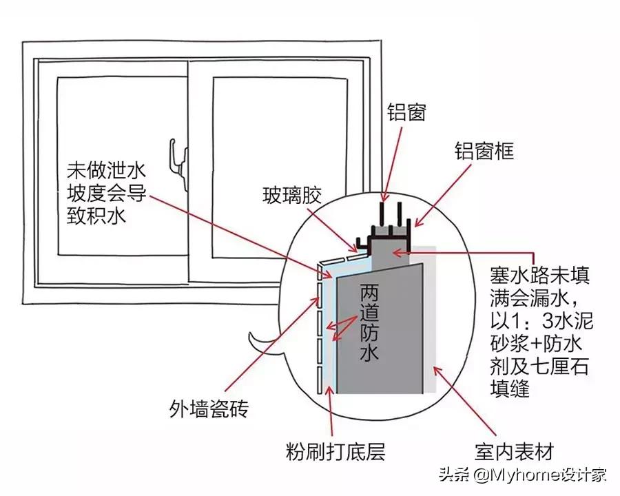 做过防水楼顶漏水修补方法,外墙防水堵漏怎么补漏