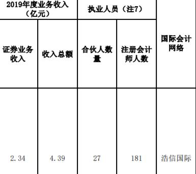 注册会计师事务所真实收入,陕西省会计师事务所收入排名