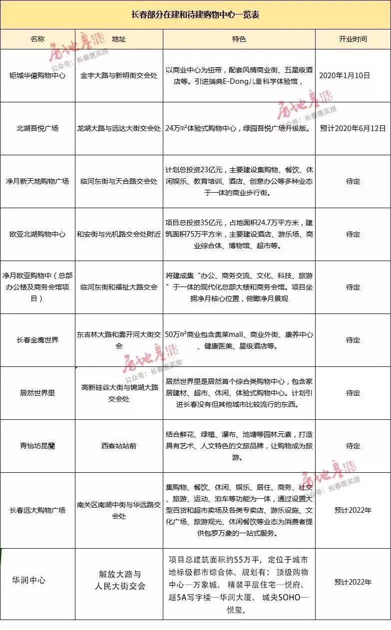 长春未来的十大商场,长春三家商场