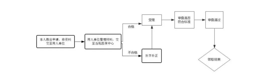 生育津贴报销流程最新,生育津贴报销流程和资料