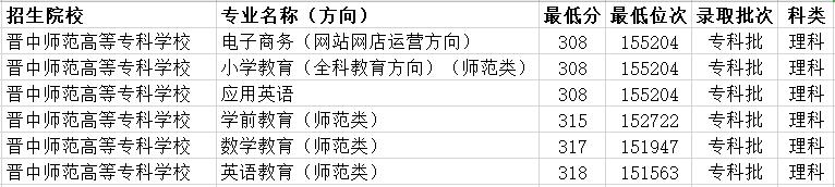 山西文科高考300多分能上什么大学,山西考生理科300分可以上什么大学