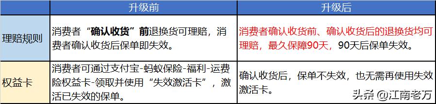 确认收货后运费险还有效果吗,确认收货后运费险可以用吗