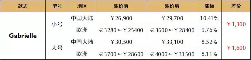 chanel涨价后价格表,lv和chanel的包一般多少钱