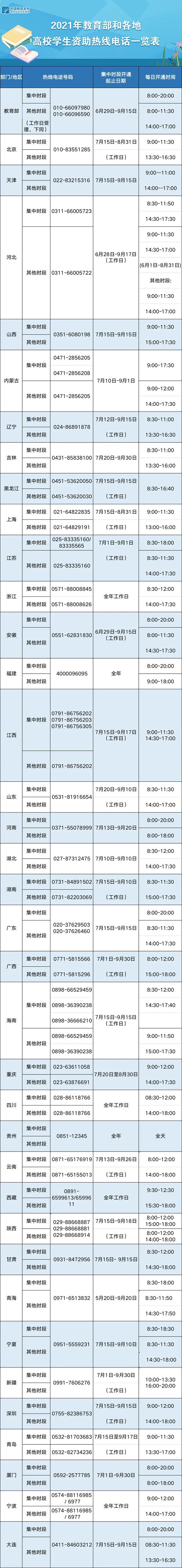 2021高校学生资助热线电话开通,教育部高校资助热线电话