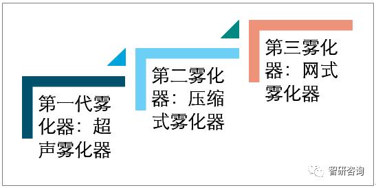 雾化器市场分析,智能雾化器市场前景如何