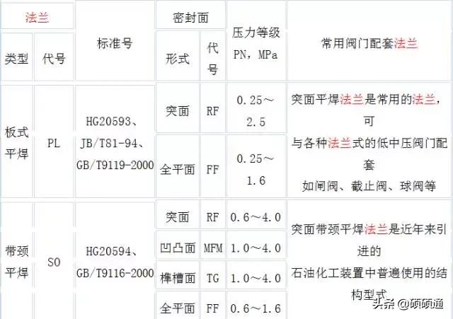 安装工程实例大全,安装法兰的优缺点