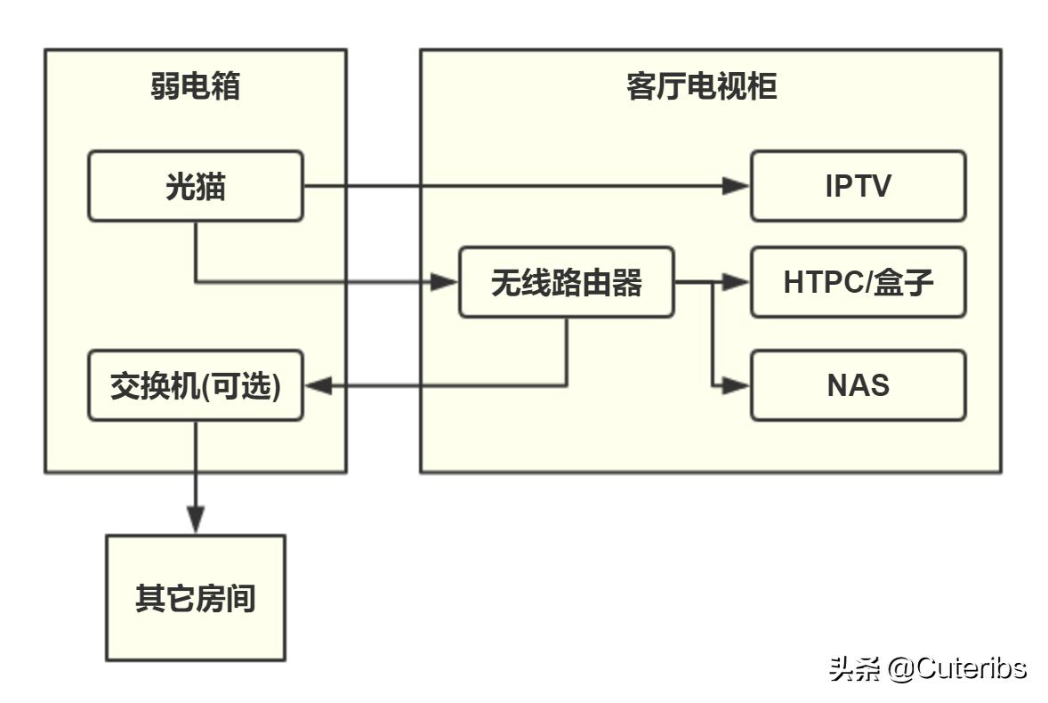 推荐一下家用交换机网络方案,家用网络方案