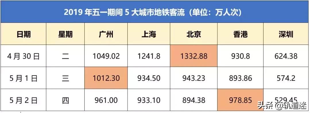 统计了全国地铁数据，全国睡最晚起最早的城市你猜猜