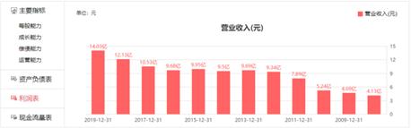 中信国安近几年财务状况,中信国安财务造假详细分析