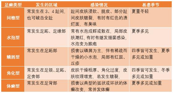 水疱型足癣严重感染要吃消炎药吗 (足癣合并感染症状久治不好怎么办)