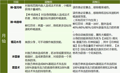 完美国际2妖兽技改,妖精战宠系统重置全职业技改详解
