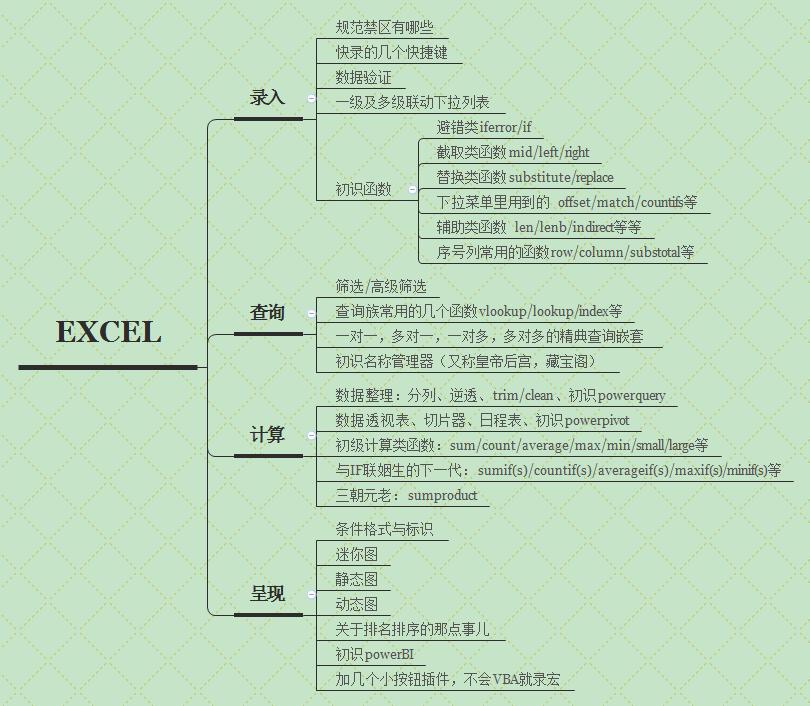 0基础学excel推荐,怎么自学excel有效果