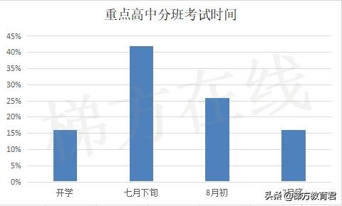 分班考试重点班分数线,重点中学初中分班考一般考什么