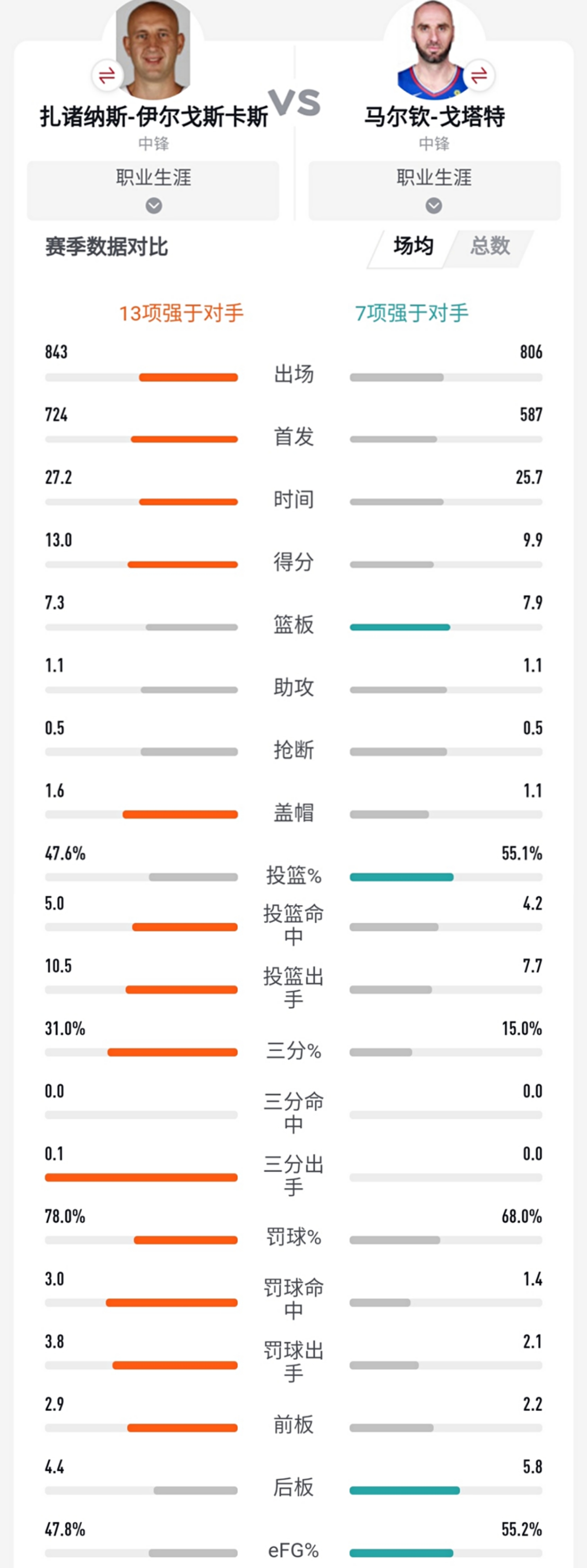 戈塔特和大z哪个厉害,奇才中锋戈塔特巅峰时期