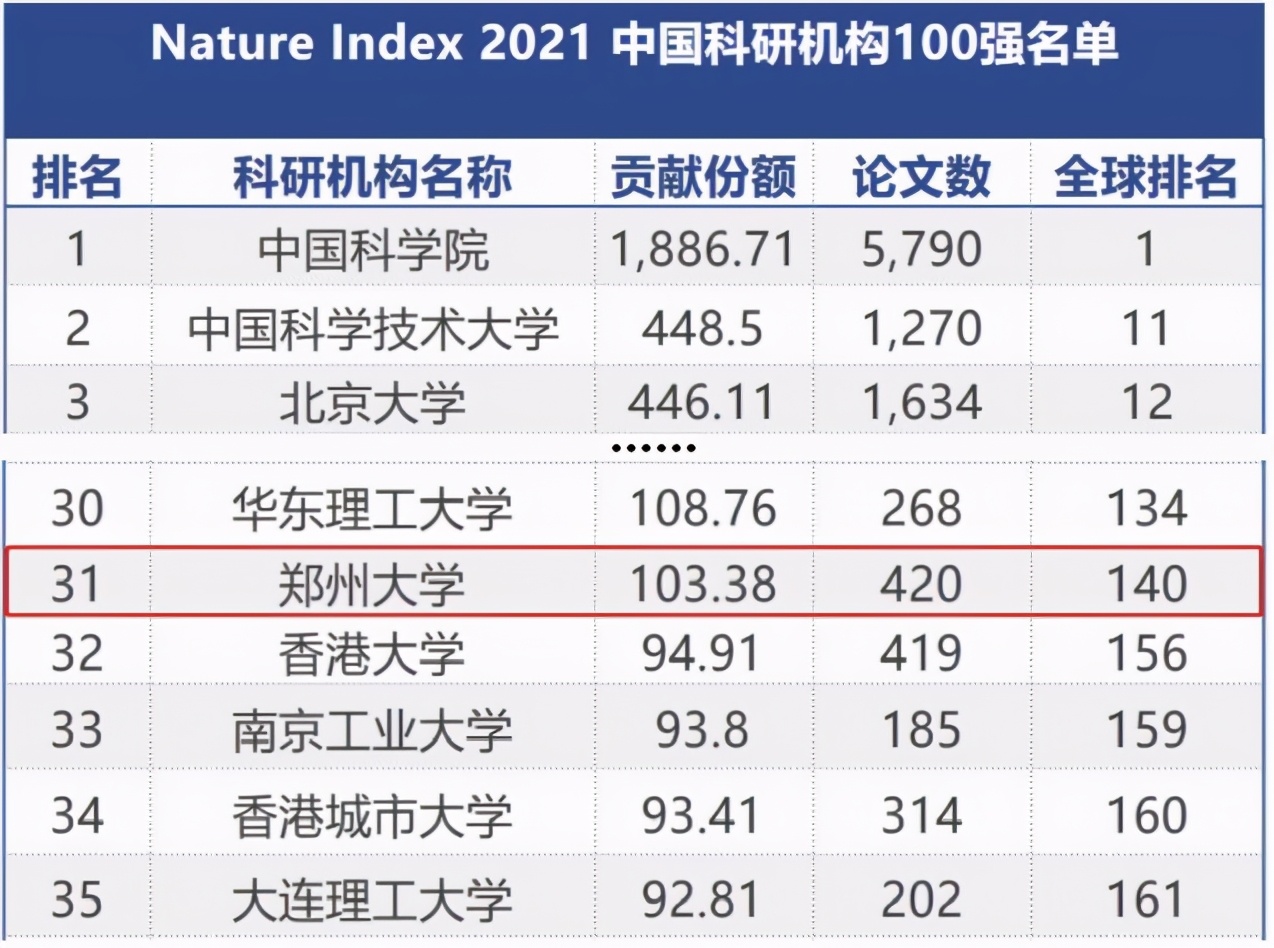 郑州大学综合排名全国第几位,郑州大学排名近十年变化