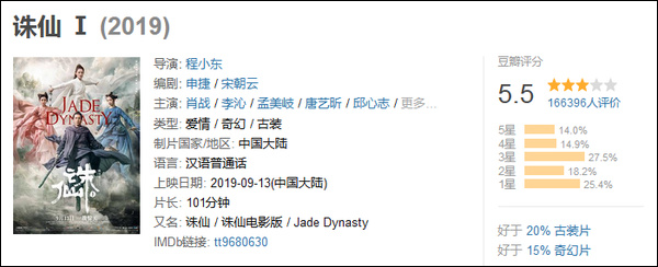 诛仙电影孟美岐,诛仙票房破了几亿