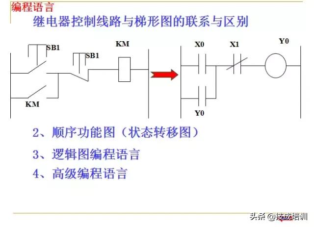 plc编程入门教程零基础,plc基础知识入门彩图