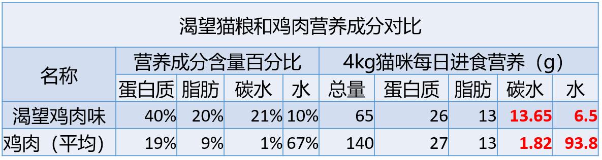 为什么养猫不能喂肉食,为什么说养猫不能喂肉