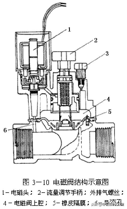 电磁阀常通和常断的区别,电磁阀两通和三通的区别