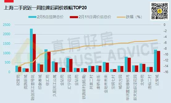 上海二手房下架调价,2023年上海二手房降价了吗