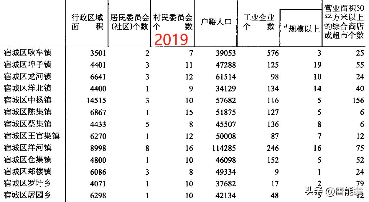 宿迁宿豫区14镇、宿城区11镇的变迁：人口、土地、工业…最新统计