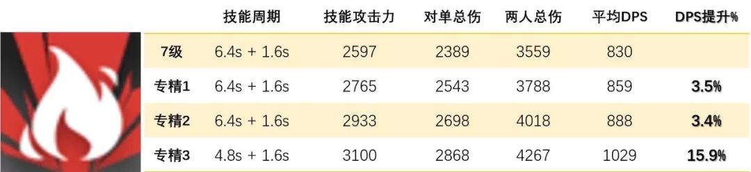 明日方舟术士技能,明日方舟技能专精最高级