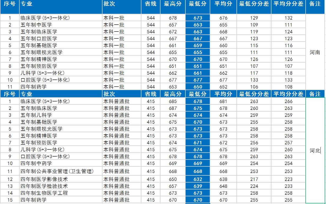 首都医科大学好还是985医学院校好,首都医科大学在医学院校排名