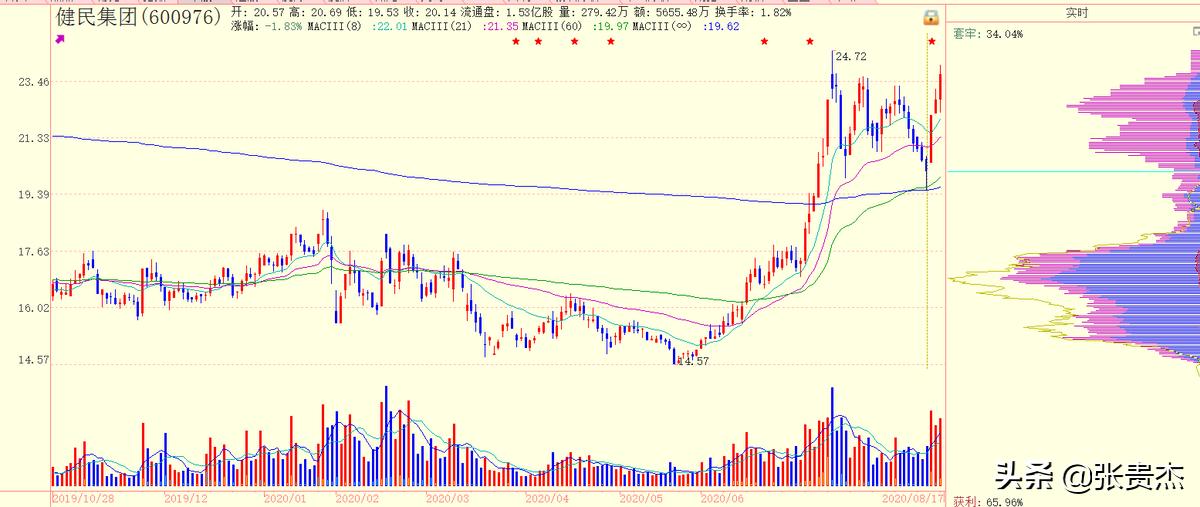 庄家锁仓拉抬战法,主力中度控盘最利于拉升