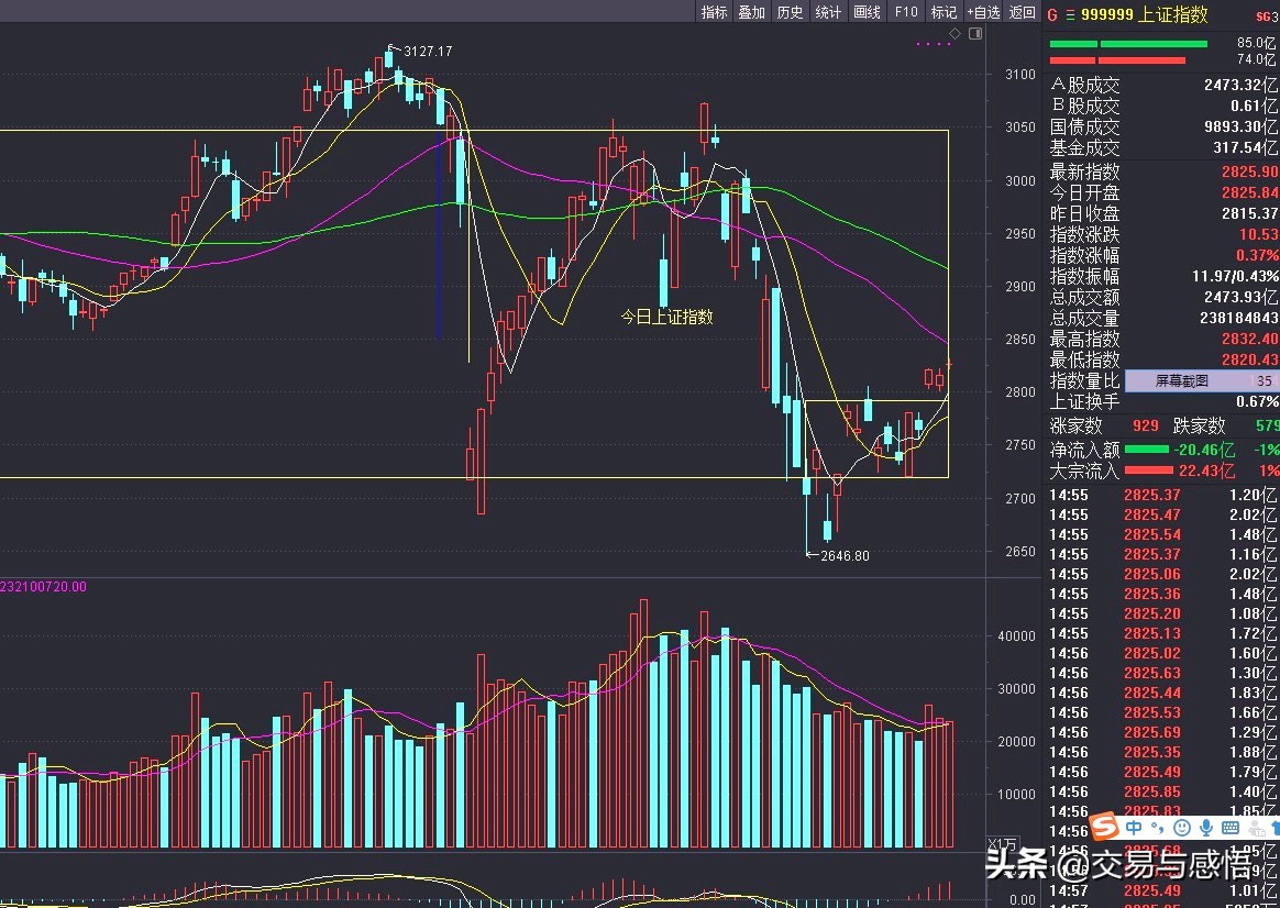 上证指数,今日上证指数破3000