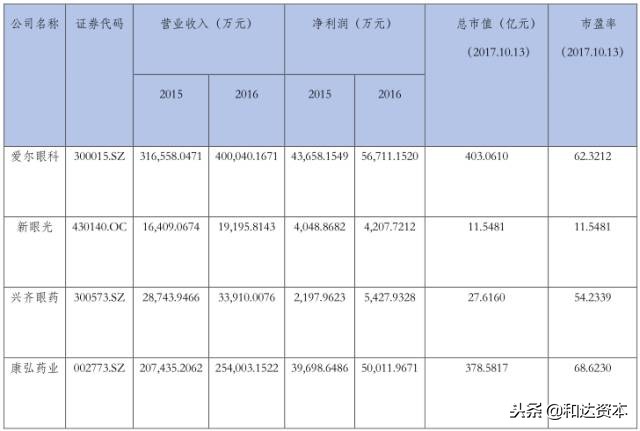 「和达产业观察」眼科专科医院产业投资地图（下篇）