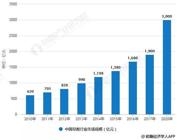 投资早教行业前景如何,早教行业的盈利策略