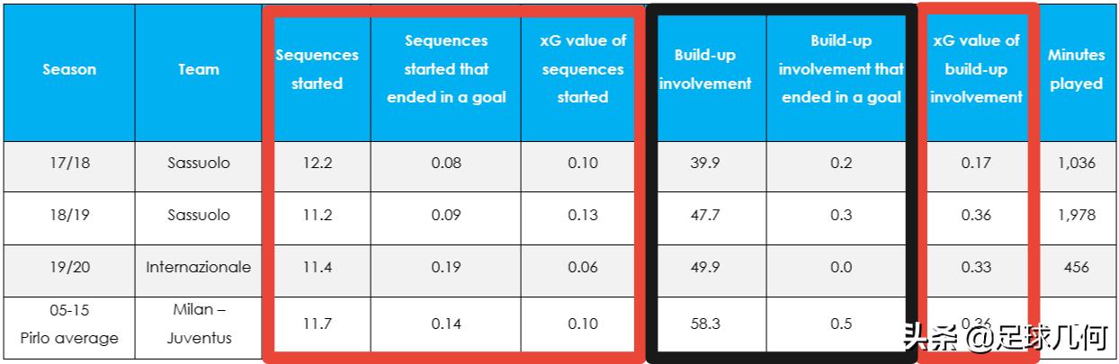 用数据带你揭开皮尔洛的球场奥秘，其实他的接班人早已在国米阵中